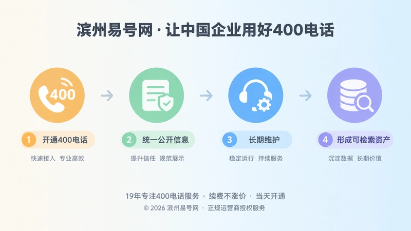 时间线式插图：400电话从开通到沉淀为可检索资产