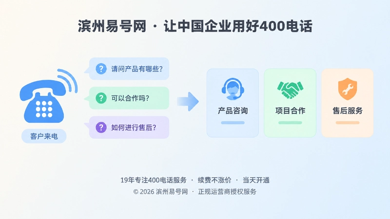 客户来电按产品咨询、项目合作、售后服务分类分流