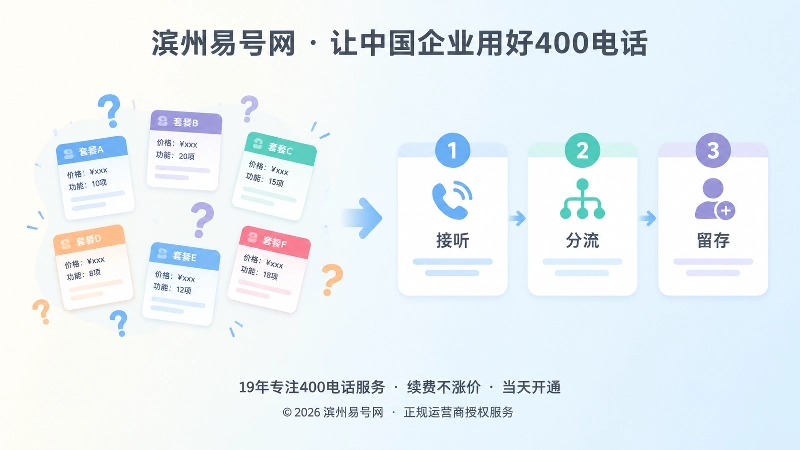 套餐选择焦虑与清晰流程对比配图